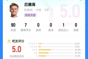 美女主播-全队唯一低分厄德高本场被吧友打5分：怎么就不会踢球了呢