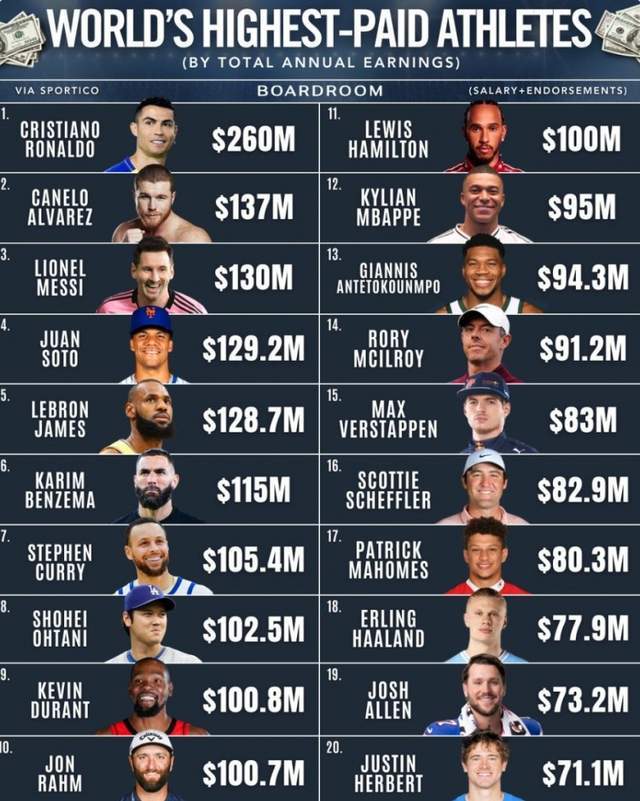 C罗收入暴涨!2.6亿美金领跑运动员排行榜,梅西仅第三!