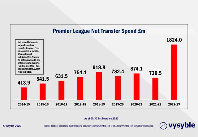 1675215697912001556.png 冬窗观察:全欧洲仰望英超,标王恩佐领衔溢价时代