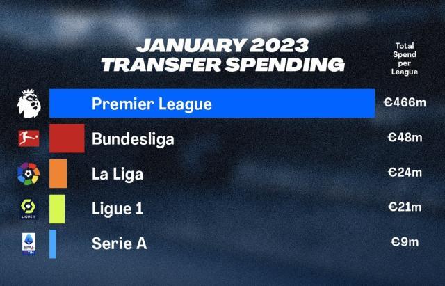 1675215665673088257.jpg 冬窗观察:全欧洲仰望英超,标王恩佐领衔溢价时代