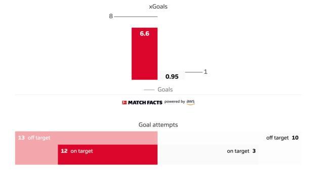 拜仁8比1有多反常？预期进球最高，基米希拿球最多
